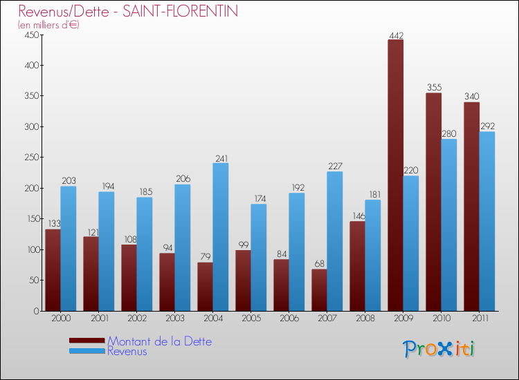Evolution comparée de la dette et des revenus pour la commune de SAINT-FLORENTIN de 2000 à 2011 Comparaison de la dette et des revenus pour SAINT-FLORENTIN de 2000 à 2011