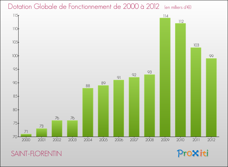 Evolution du montant de la Dotation Globale de Fonctionnement pour la commune de SAINT-FLORENTIN de 2000 à 2012 Evolution du montant de la Dotation Globale de Fonctionnement pour SAINT-FLORENTIN de 2000 à 2012
