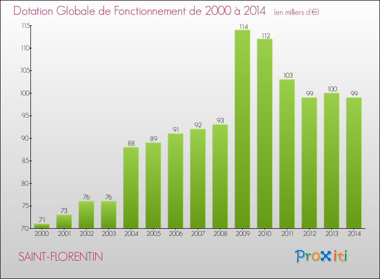 Evolution du montant de la Dotation Globale de Fonctionnement pour la commune de SAINT-FLORENTIN de 2000 à 2014 Evolution du montant de la Dotation Globale de Fonctionnement pour SAINT-FLORENTIN de 2000 à 2014