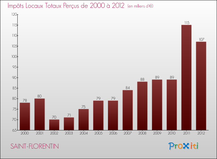 Evolution des Impôts Locaux pour la commune de SAINT-FLORENTIN de 2000 à 2012 Evolution des Impôts Locaux pour SAINT-FLORENTIN de 2000 à 2012