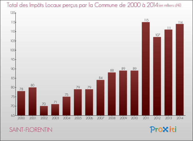 Evolution des Impôts Locaux pour la commune de SAINT-FLORENTIN de 2000 à 2014 Evolution des Impôts Locaux pour SAINT-FLORENTIN de 2000 à 2014