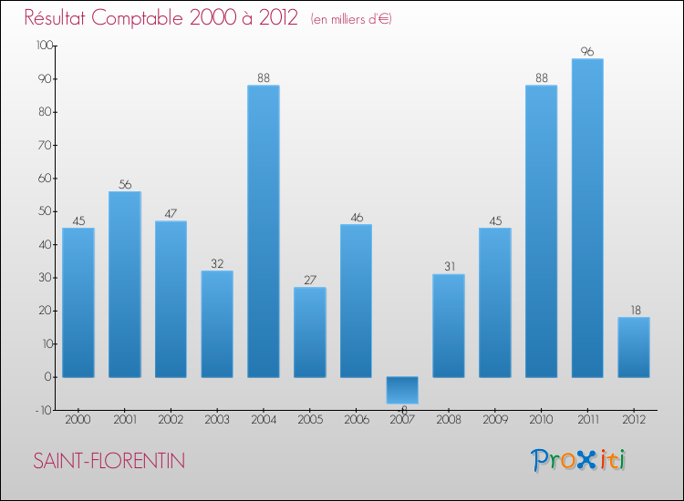 Evolution du résultat comptable pour la commune de SAINT-FLORENTIN de 2000 à 2012 Evolution du résultat comptable pour SAINT-FLORENTIN de 2000 à 2012