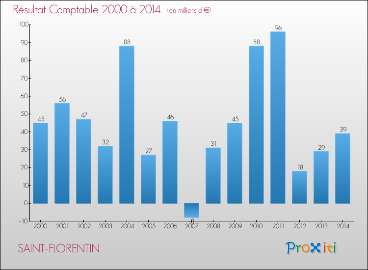 Evolution du résultat comptable pour la commune de SAINT-FLORENTIN de 2000 à 2014 Evolution du résultat comptable pour SAINT-FLORENTIN de 2000 à 2014