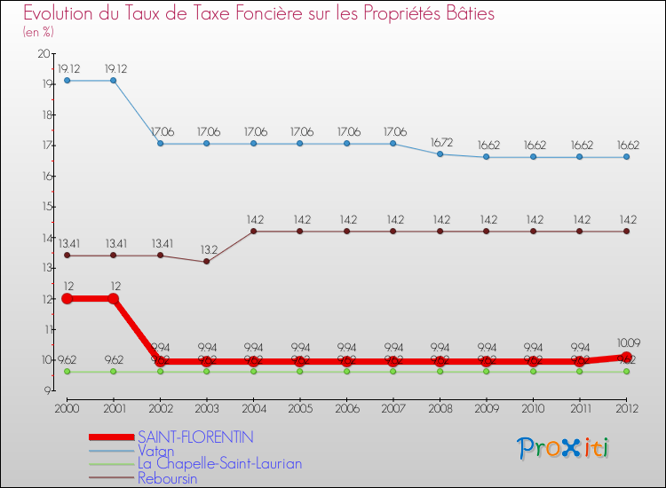 Evolution du taux de la taxe foncière sur le bati pour SAINT-FLORENTIN et les communes proches de 2000 à 2012 Comparaison des taux de taxe foncière sur le bati pour SAINT-FLORENTIN et les communes voisines de 2000 à 2012