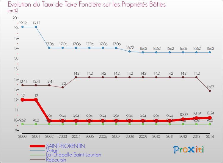 Evolution du taux de la taxe foncière sur le bati pour SAINT-FLORENTIN et les communes proches de 2000 à 2014 Comparaison des taux de taxe foncière sur le bati pour SAINT-FLORENTIN et les communes voisines de 2000 à 2014