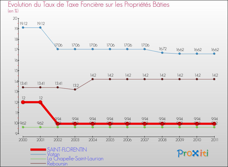 Evolution du taux de la taxe foncière sur le bati pour SAINT-FLORENTIN et les communes proches Comparaison des taux de taxe foncière sur le bati pour SAINT-FLORENTIN et les communes voisines