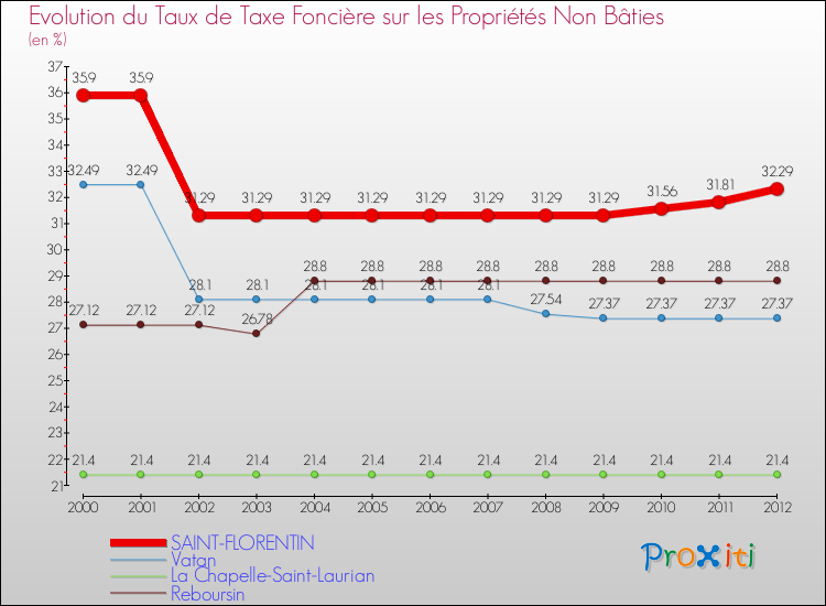 Evolution du taux de la taxe foncière sur les immeubles et terrains non batis pour SAINT-FLORENTIN et les communes proches de 2000 à 2012 Comparaison des taux de la taxe foncière sur les immeubles et terrains non batis pour SAINT-FLORENTIN et les communes voisines de 2000 à 2012