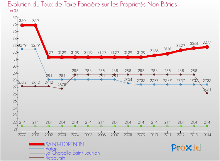 Evolution du taux de la taxe foncière sur les immeubles et terrains non batis pour SAINT-FLORENTIN et les communes proches de 2000 à 2014 Comparaison des taux de la taxe foncière sur les immeubles et terrains non batis pour SAINT-FLORENTIN et les communes voisines de 2000 à 2014