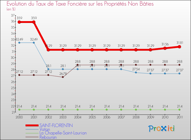 Evolution du taux de la taxe foncière sur les immeubles et terrains non batis pour SAINT-FLORENTIN et les communes proches Comparaison des taux de la taxe foncière sur les immeubles et terrains non batis pour SAINT-FLORENTIN et les communes voisines