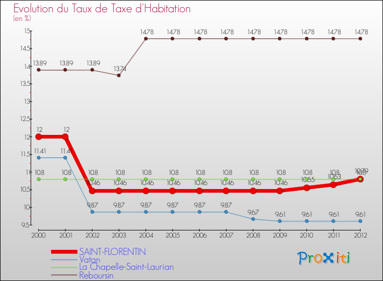 Evolution du taux de la taxe d'habitation pour SAINT-FLORENTIN et les communes proches Comparaison des taux de la taxe d'habitation pour SAINT-FLORENTIN et les communes voisines