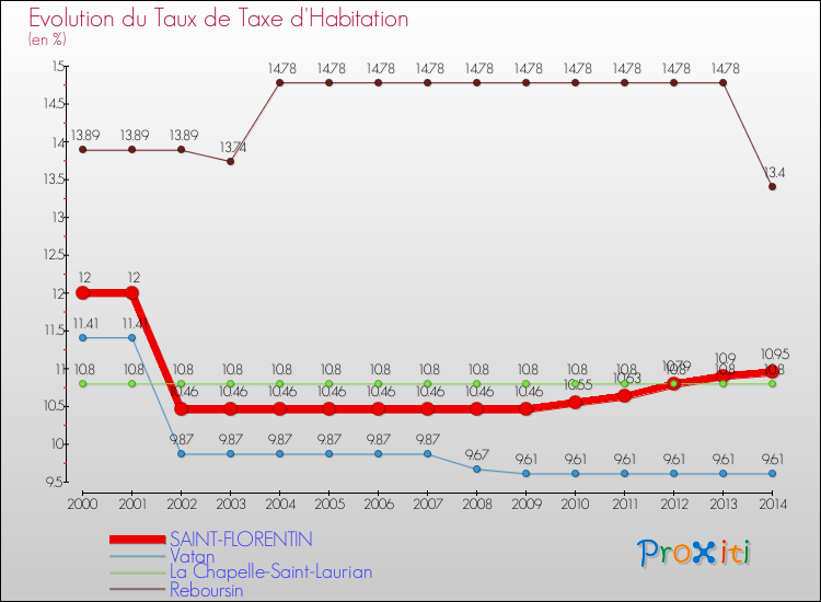 Evolution du taux de la taxe d'habitation pour SAINT-FLORENTIN et les communes proches de 2000 à 2014 Comparaison des taux de la taxe d'habitation pour SAINT-FLORENTIN et les communes voisines de 2000 à 2014