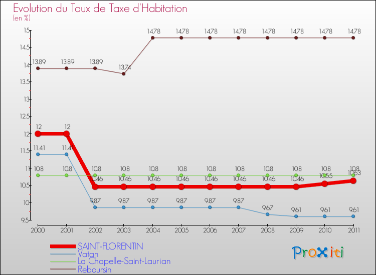 Evolution du taux de la taxe d'habitation pour SAINT-FLORENTIN et les communes proches Comparaison des taux de la taxe d'habitation pour SAINT-FLORENTIN et les communes voisines