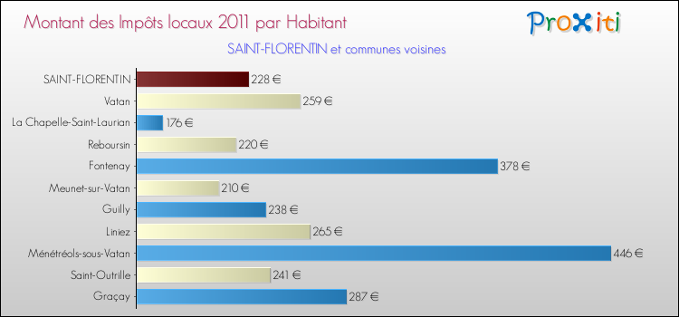Montant des impôts locaux par Habitant pour SAINT-FLORENTIN et les communes proches Comparaison des impôts locaux par habitant pour SAINT-FLORENTIN et les communes voisines