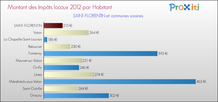 Montant des impôts locaux par Habitant pour SAINT-FLORENTIN et les communes proches Comparaison des impôts locaux par habitant pour SAINT-FLORENTIN et les communes voisines