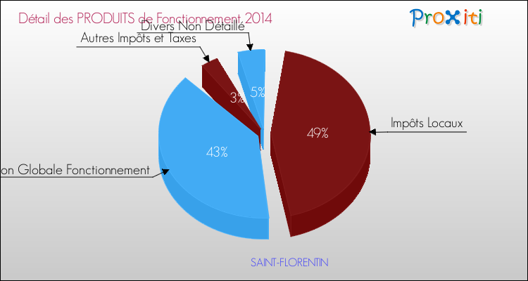 Décomposition du Budget de Fonctionnement 2014 de la commune de SAINT-FLORENTIN Budget de Fonctionnement 2014 pour la commune de SAINT-FLORENTIN