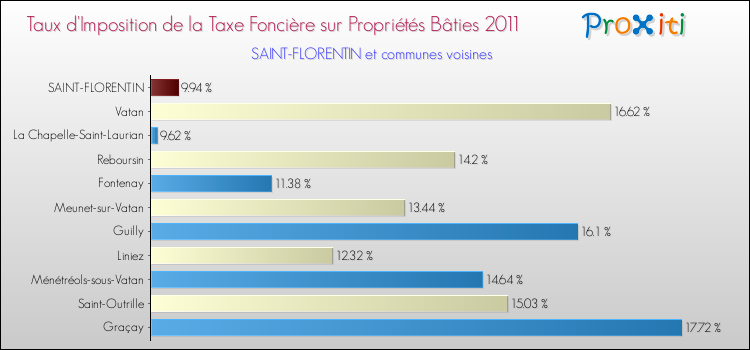 Taux d'imposition de la taxe foncière sur le bati 2011 pour SAINT-FLORENTIN et les communes proches Comparaison des taux d'imposition de la taxe foncière sur le bati 2011 pour SAINT-FLORENTIN et les communes voisines