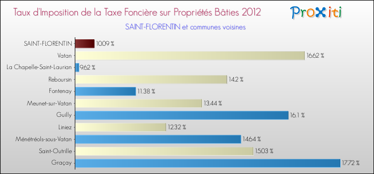 Taux d'imposition de la taxe foncière sur le bati 2012 pour SAINT-FLORENTIN et les communes proches Comparaison des taux d'imposition de la taxe foncière sur le bati 2012 pour SAINT-FLORENTIN et les communes voisines