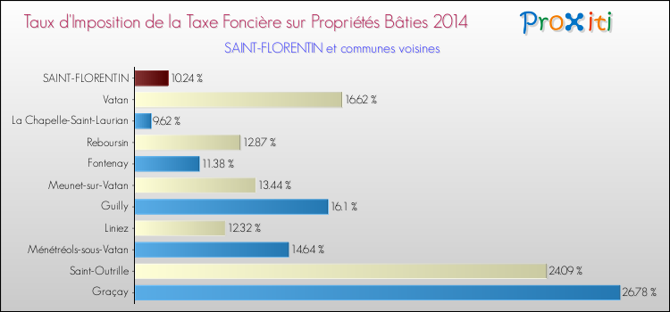 Taux d'imposition de la taxe foncière sur le bati 2014 pour SAINT-FLORENTIN et les communes proches Comparaison des taux d'imposition de la taxe foncière sur le bati 2014 pour SAINT-FLORENTIN et les communes voisines