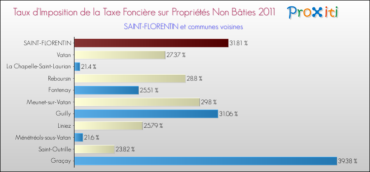 Taux d'imposition de la taxe foncière sur les immeubles et terrains non batis 2011 pour SAINT-FLORENTIN et les communes proches Comparaison des taux d'imposition de la taxe foncière sur les immeubles et terrains non batis 2011 pour SAINT-FLORENTIN et les communes voisines