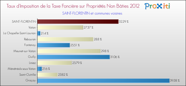 Taux d'imposition de la taxe foncière sur les immeubles et terrains non batis 2012 pour SAINT-FLORENTIN et les communes proches Comparaison des taux d'imposition de la taxe foncière sur les immeubles et terrains non batis 2012 pour SAINT-FLORENTIN et les communes voisines