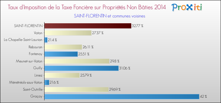 Taux d'imposition de la taxe foncière sur les immeubles et terrains non batis 2014 pour SAINT-FLORENTIN et les communes proches Comparaison des taux d'imposition de la taxe foncière sur les immeubles et terrains non batis 2014 pour SAINT-FLORENTIN et les communes voisines