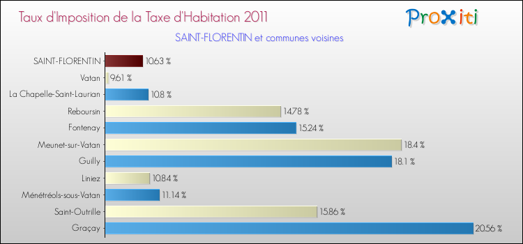 Taux d'imposition de la taxe d'habitation 2011 pour SAINT-FLORENTIN et les communes proches Comparaison des taux d'imposition de la taxe d'habitation 2011 pour SAINT-FLORENTIN et les communes voisines