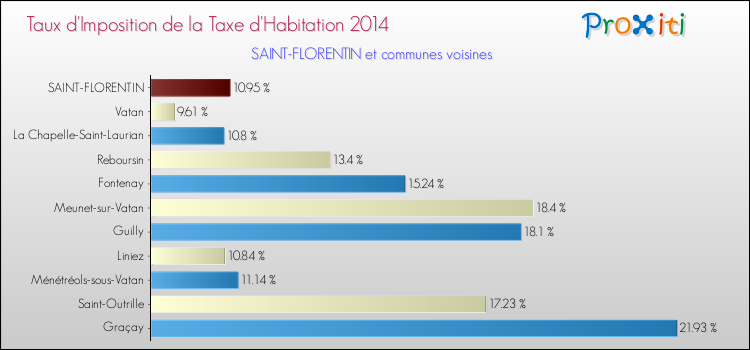 Taux d'imposition de la taxe d'habitation 2014 pour SAINT-FLORENTIN et les communes proches Comparaison des taux d'imposition de la taxe d'habitation 2014 pour SAINT-FLORENTIN et les communes voisines