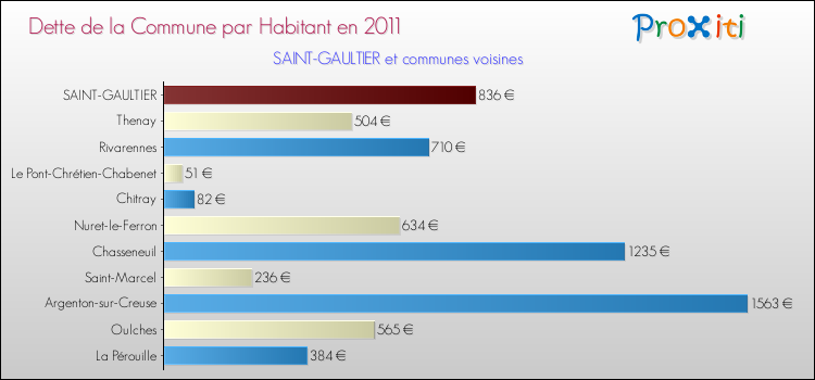 Dette par habitant de la commune en 2011 pour SAINT-GAULTIER et les communes proches Comparaison de la dette par habitant de la commune en 2011 pour SAINT-GAULTIER et les communes voisines