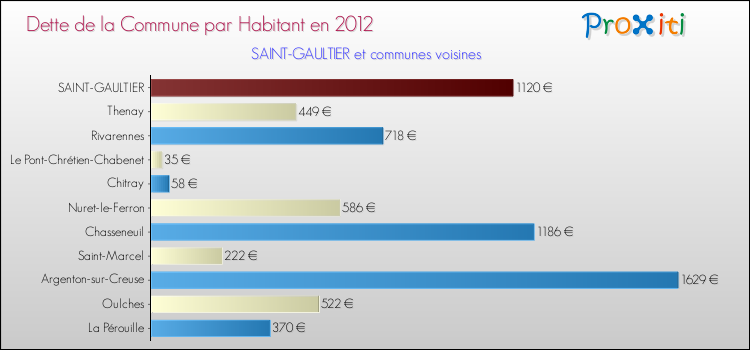 Dette par habitant de la commune en 2012 pour SAINT-GAULTIER et les communes proches Comparaison de la dette par habitant de la commune en 2012 pour SAINT-GAULTIER et les communes voisines