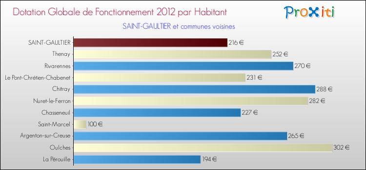 Montant des dotations globales de fonctionnement DGF par Habitant pour SAINT-GAULTIER et les communes proches Comparaison des des dotations globales de fonctionnement DGF par habitant pour SAINT-GAULTIER et les communes voisines