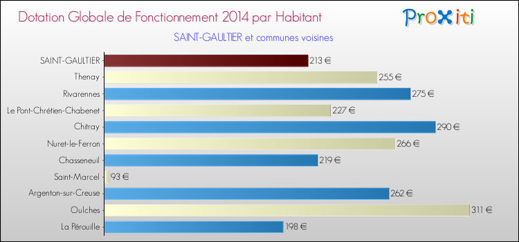 Montant des dotations globales de fonctionnement DGF par Habitant pour SAINT-GAULTIER et les communes proches en 2014. Comparaison des des dotations globales de fonctionnement DGF par habitant pour SAINT-GAULTIER et les communes voisines en 2014.