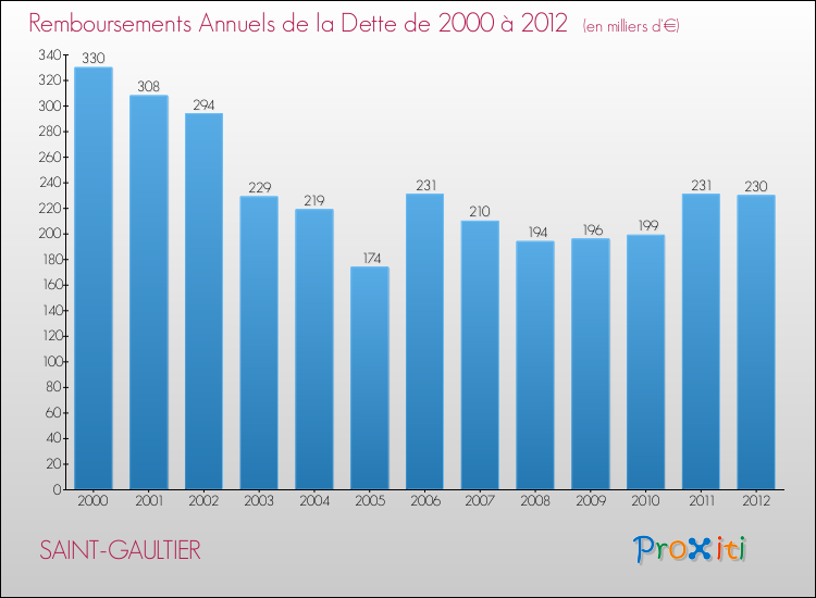 Evolution de l'annuité de la dette pour la commune de SAINT-GAULTIER de 2000 à 2012 Annuités de la dette pour SAINT-GAULTIER de 2000 à 2012