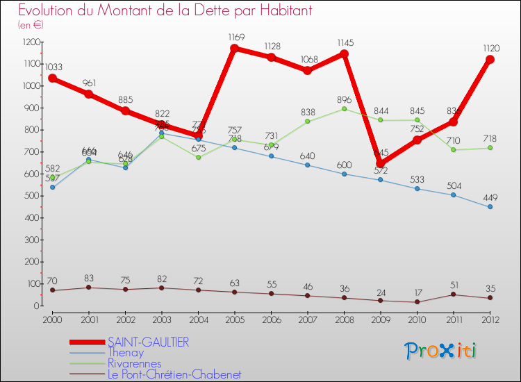 Evolution de la dette par habitant pour la commune de SAINT-GAULTIER et les communes proches de 2000 à 2012 Comparaison de la dette par habitant pour SAINT-GAULTIER et les communes voisines de 2000 à 2012