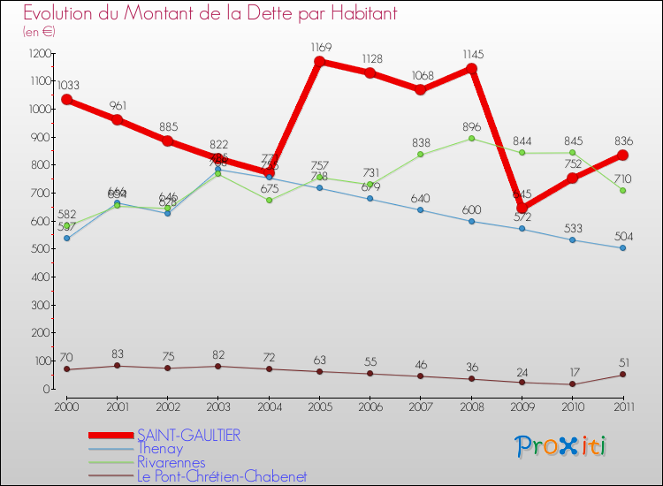 Evolution de la dette par habitant pour la commune de SAINT-GAULTIER et les communes proches Comparaison de la dette par habitant pour SAINT-GAULTIER et les communes voisines