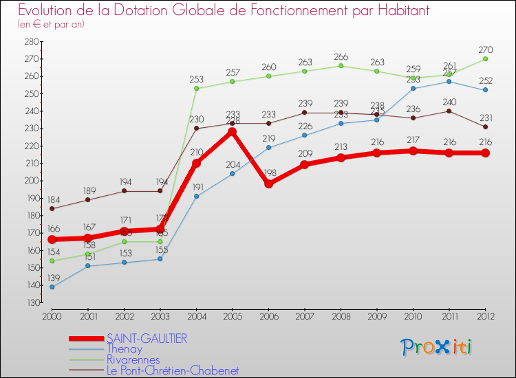 Evolution et montant de la dotation globale de fonctionnement par Habitant pour SAINT-GAULTIER et les communes proches Comparaison des dotations globales de fonctionnement par habitant pour SAINT-GAULTIER et les communes voisines