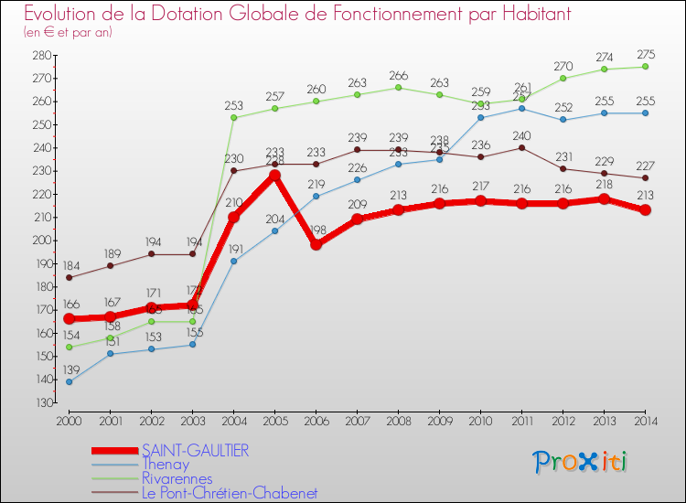 Evolution et montant de la dotation globale de fonctionnement par Habitant pour SAINT-GAULTIER et les communes proches de 2000 à 2014. Comparaison des dotations globales de fonctionnement par habitant pour SAINT-GAULTIER et les communes voisines de 2000 à 2014.