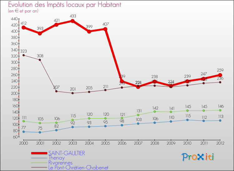 Evolution et montant des impôts locaux par Habitant pour SAINT-GAULTIER et les communes proches Comparaison des impôts locaux par habitant pour SAINT-GAULTIER et les communes voisines
