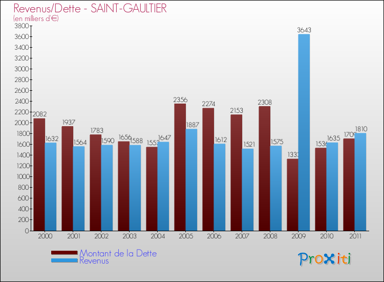 Evolution comparée de la dette et des revenus pour la commune de SAINT-GAULTIER de 2000 à 2011 Comparaison de la dette et des revenus pour SAINT-GAULTIER de 2000 à 2011