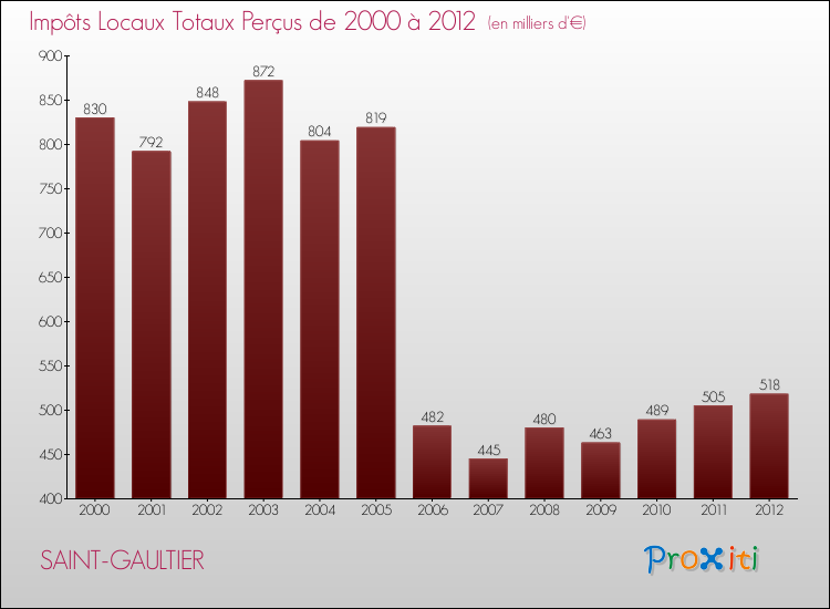 Evolution des Impôts Locaux pour la commune de SAINT-GAULTIER de 2000 à 2012 Evolution des Impôts Locaux pour SAINT-GAULTIER de 2000 à 2012