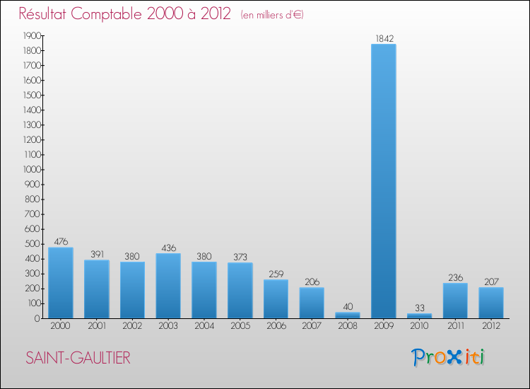 Evolution du résultat comptable pour la commune de SAINT-GAULTIER de 2000 à 2012 Evolution du résultat comptable pour SAINT-GAULTIER de 2000 à 2012