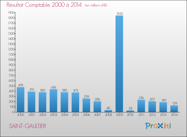 Evolution du résultat comptable pour la commune de SAINT-GAULTIER de 2000 à 2014 Evolution du résultat comptable pour SAINT-GAULTIER de 2000 à 2014