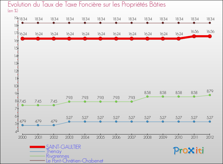Evolution du taux de la taxe foncière sur le bati pour SAINT-GAULTIER et les communes proches de 2000 à 2012 Comparaison des taux de taxe foncière sur le bati pour SAINT-GAULTIER et les communes voisines de 2000 à 2012
