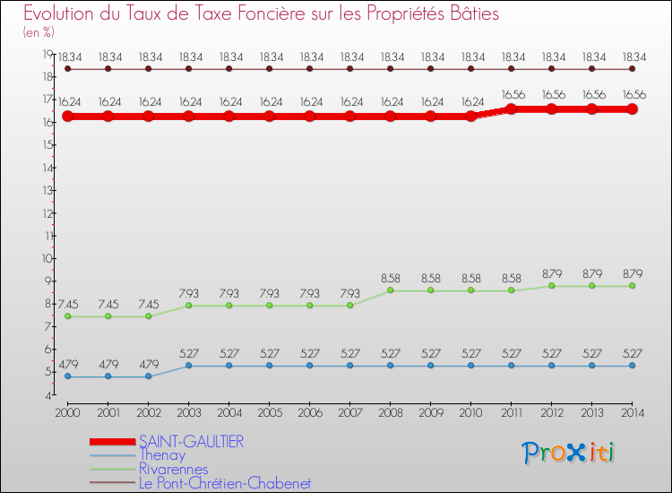 Evolution du taux de la taxe foncière sur le bati pour SAINT-GAULTIER et les communes proches de 2000 à 2014 Comparaison des taux de taxe foncière sur le bati pour SAINT-GAULTIER et les communes voisines de 2000 à 2014