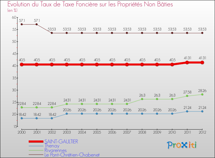 Evolution du taux de la taxe foncière sur les immeubles et terrains non batis pour SAINT-GAULTIER et les communes proches de 2000 à 2012 Comparaison des taux de la taxe foncière sur les immeubles et terrains non batis pour SAINT-GAULTIER et les communes voisines de 2000 à 2012