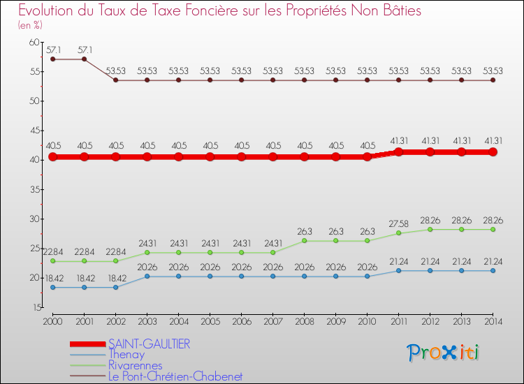 Evolution du taux de la taxe foncière sur les immeubles et terrains non batis pour SAINT-GAULTIER et les communes proches de 2000 à 2014 Comparaison des taux de la taxe foncière sur les immeubles et terrains non batis pour SAINT-GAULTIER et les communes voisines de 2000 à 2014