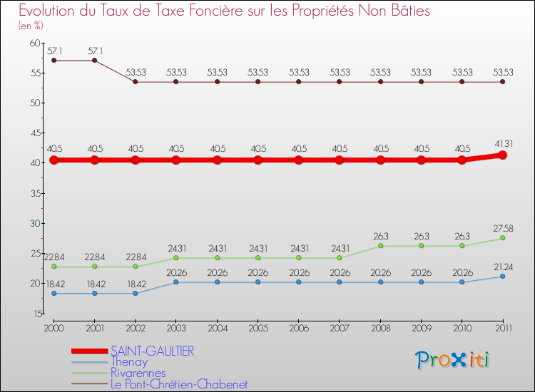 Evolution du taux de la taxe foncière sur les immeubles et terrains non batis pour SAINT-GAULTIER et les communes proches Comparaison des taux de la taxe foncière sur les immeubles et terrains non batis pour SAINT-GAULTIER et les communes voisines