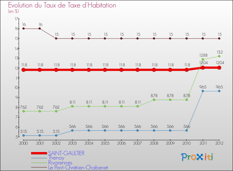 Evolution du taux de la taxe d'habitation pour SAINT-GAULTIER et les communes proches Comparaison des taux de la taxe d'habitation pour SAINT-GAULTIER et les communes voisines