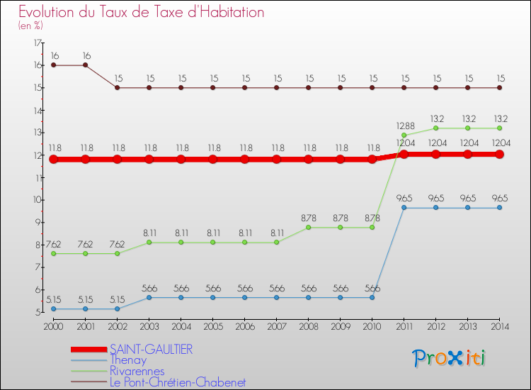 Evolution du taux de la taxe d'habitation pour SAINT-GAULTIER et les communes proches de 2000 à 2014 Comparaison des taux de la taxe d'habitation pour SAINT-GAULTIER et les communes voisines de 2000 à 2014