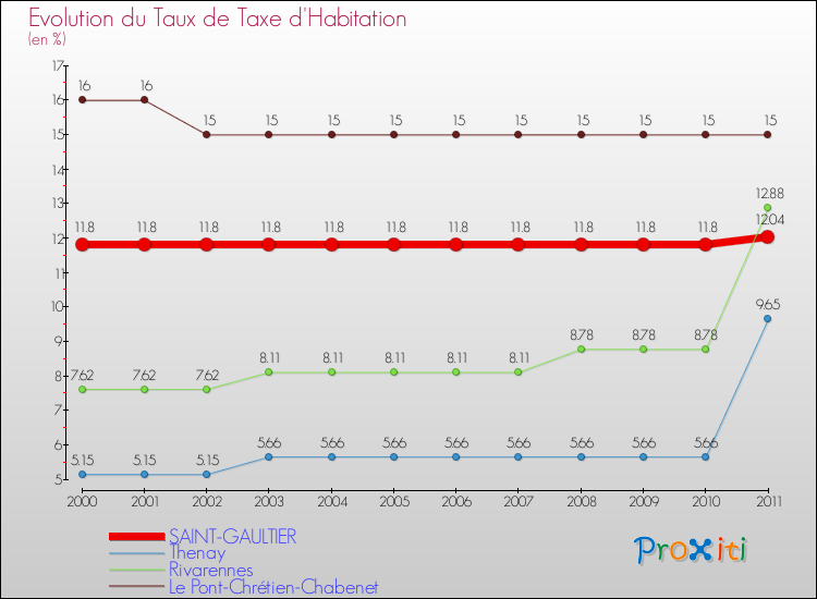 Evolution du taux de la taxe d'habitation pour SAINT-GAULTIER et les communes proches Comparaison des taux de la taxe d'habitation pour SAINT-GAULTIER et les communes voisines