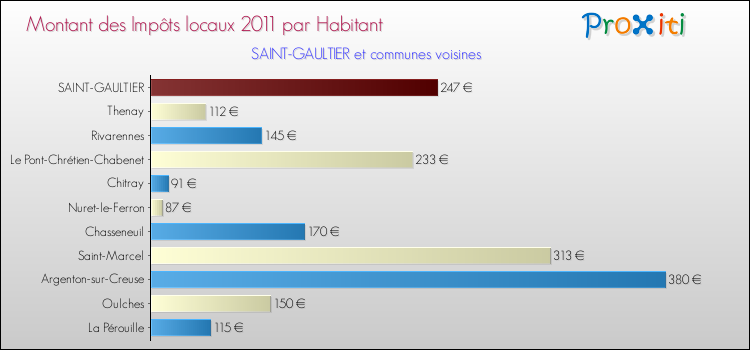 Montant des impôts locaux par Habitant pour SAINT-GAULTIER et les communes proches Comparaison des impôts locaux par habitant pour SAINT-GAULTIER et les communes voisines